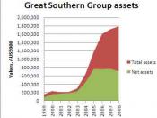 English: Graph showing Great Southern Group total and net assets from shortly after listing as a public company, to last annual report