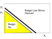 English: Income and Budget Curve 1