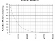 English: Radioactive decay of Carbon-14.
