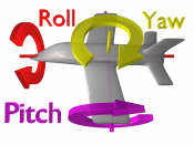 Roll, yaw and pitch axis definition for an airplane. A version without the English texts is available at Image:Flight dynamics.png: 150px