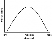 A graphical representation of the Yerkes-Dodson Curve.