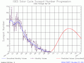 NOAA predictions of Solar Cycle 24