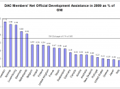 English: DAC Members' Net Official Development Assistance in 2009 as a percentage of GNI