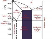 English: Iron-carbon phase diagram under atmospheric pressure Ελληνικά: Η περιοχή των χυτοσιδήρων στο διάγραμμα φάσεων Fe - C