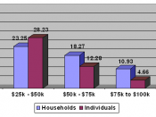 The percentage of households and individuals in each income bracket. 