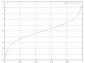 Plot of logit(p) in the domain of 0 to 1, where the base of logarithm is e