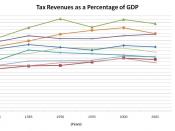 English: This image portrays total tax revenue as a percentage of GDP for nine nations for the years 1975, 1980, 1985, 1990, 1995, 2000, and 2005. The countries included are Australia, Canada, Finland, Ireland, Norway, Sweden, Switzerland, the United King