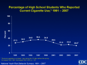 Percentage of High School Students Who Reported Current Cigarette Use,* 1991 – 2007