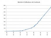 Evolution of the number of Facebook users. Data comes from Facebook's press room: http://www.facebook.com/press/info.php?timeline.