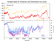 Comparison of temperature proxies for ice cores from Antarctica and Greenland for 140,000 years. Greenland ice cores use delta 18 O, while Antarctic ice cores use delta 2 H. Note the Dansgaard-Oeschger events in the Greenland ice core between 20,000 and 1