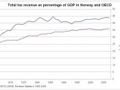 English: Graph of total taxes as percentage of GDP on Norway and OECD in 1965-2007.