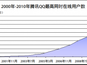 English: Chart for Tencent QQ simultaneous online users from 2000 to 2010 中文: 2000年-2010年腾讯QQ同时在线人数面积图