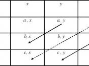 English: Graphical representation of the double cancellation axiom of the theory of conjoint measurement.