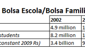 English: The Expansion of the Bolsa Escola/Familia Program in Brazil