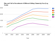 English: Rise and Fall in Recruitment and Retention of Different Editing Classes by Year, log scale.