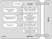 Diagram of a utility based intelligent agent. In Bulgarian.