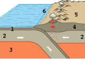 Oceanic-continente plate convergence internationalization. 1-Oceanic crust; 2-Lithosphere; 3-Astenosphere; 4-Continental crust; 5-Volcanic arc; 6-Trench