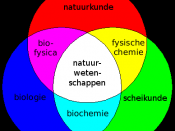 Venn diagram of science: Top line: Physics Middle row: Biophysics, Science, Physical chemistry Bottom Row: Biology, Biochemistry, Chemistry