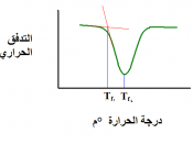 English: How to find melting temperature on DSC curve العربية: طريقة إيجاد درجة حرارة انصهار المكوثر من منحني مسعر المسح التبايني