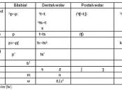 English: Osage consonant Chart