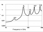Frequency-dependent attenuation of electromagnetic radiation in standard atmosphere.