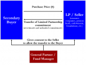 English: Diagram of secondary market transfer for Private equity secondary market