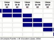 Español: una tabla con algunos voltajes de las líneas eléctricas existentes y de las potencias eólicas asociadas con mayor frecuencia a ellos.