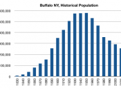 Chart of the historical population of Buffalo, New York from 1830 until 2006