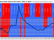 English: Federal Debt Held by the Public by U.S. Presidents and party control of Senate and House, 1901 to 2010; source for debt data is Congressional Budget Office, 