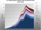 English: Graph showing historical trend of annual sales of US hybrids by car model series 1999-2009. Data series taken from Alternative Fuels and Advanced Vehicles Data Center (US DoE), available here using data in the excel file provided for 