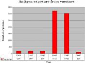 Antigens from vaccines, 1900 to 2000, bar graph