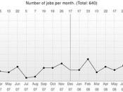 Creativeskills.be - Number of jobs per month