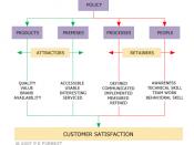English: TICSS Customer Service Measurement Model