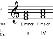English: Diagram of a musical chord progression. Français : Progression d'accords.