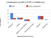 Contributions by ibd to rté's profit (loss)