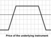 Generic Profit/loss graph for a Condor