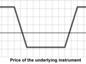 Profit/loss graph of a short condor