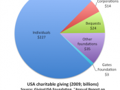 English: USA charitable giving 2009. Data sourced from: Giving USA 2010 Executive Summary, and The Gates Foundation financial statements for 2009