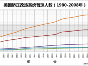 English: A graph that shows the Correctional populations in the United States from 1980 to 2008. It shows probation, jail, prison, and parole correlations. Simplified Chinese version
