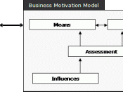 English: Top level view of the business motivation model