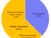 English: Primary sources of public and private funding of the Canadian federal political parties in 2009.