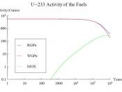 English: Activity of U-233 for different fuels