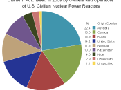 English: Uranium Purchased by Owners and Operators of U.S. Civilian Nuclear Power Reactors in 2009, by Country. Source of information: www.eia.gov/cneaf/nuclear/umar/table3.html