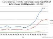 English: A graph made in excel 2007 showing the incarceration rate per 100,000 population in the United States. It shows the female and male rate, as well as their average. The graph depicts under the rate (per 100,000 resident population in each group) o