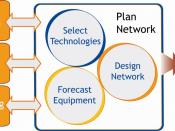 Diagram describing the integration of business planning, marketing and engineering/OSS in Network Resource Planning, as well as its end results.