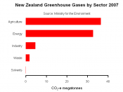 English: Composition of sectoral greenhouse gas emissions in New Zealand in 2007 expressed as Mt CO2-e (megatonnes Carbon Dioxide equivalent).