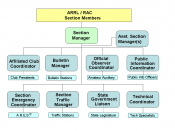 ARRL / RAC Section organizational chart