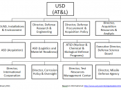 English: An organization chart for USD (AT&L) as of Feb 2011