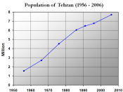 Changes in Tehran Population, since 1956, according to Iran Census.