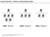 Social Security - Ratio of workers to beneficiaries